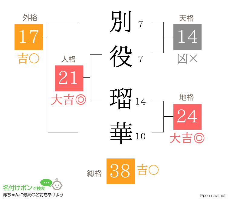 別役 瑠華さんの姓名判断結果