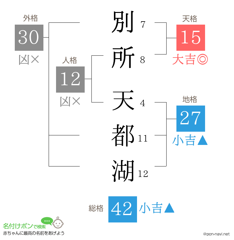 別所 天都湖さんの姓名判断結果