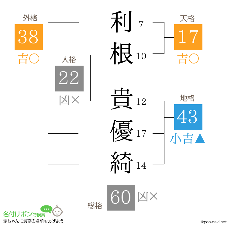 利根 貴優綺さんの姓名判断結果