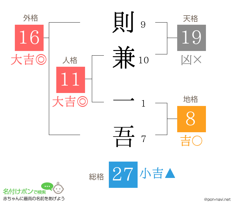 則兼 一吾さんの姓名判断結果