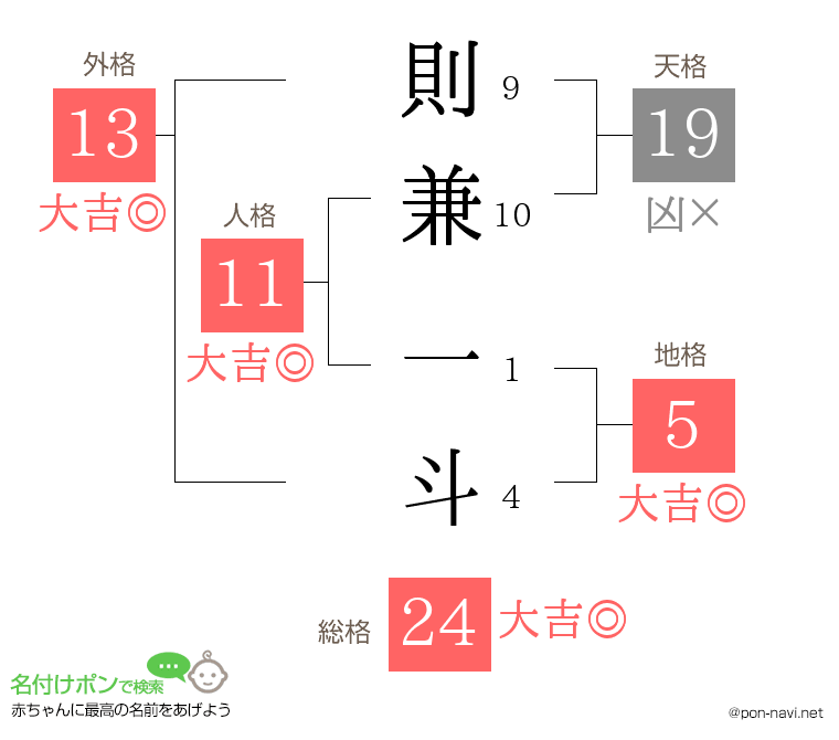 則兼 一斗さんの姓名判断結果