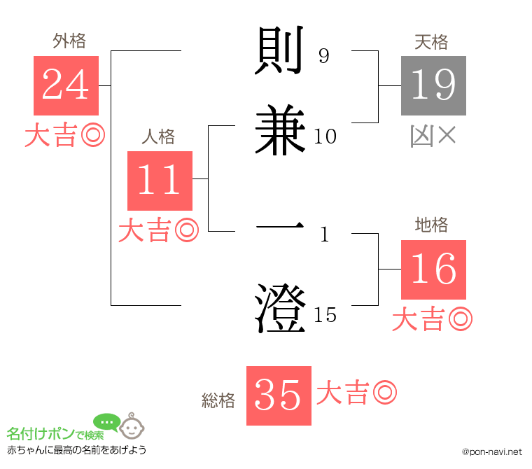 則兼 一澄さんの姓名判断結果