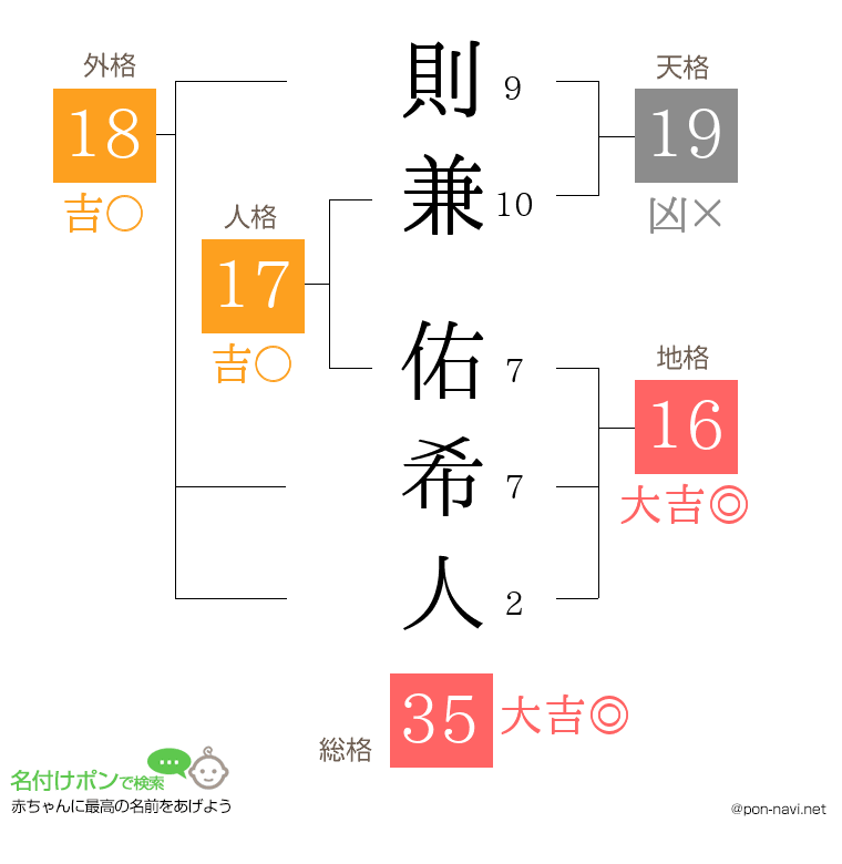 則兼 佑希人さんの姓名判断結果