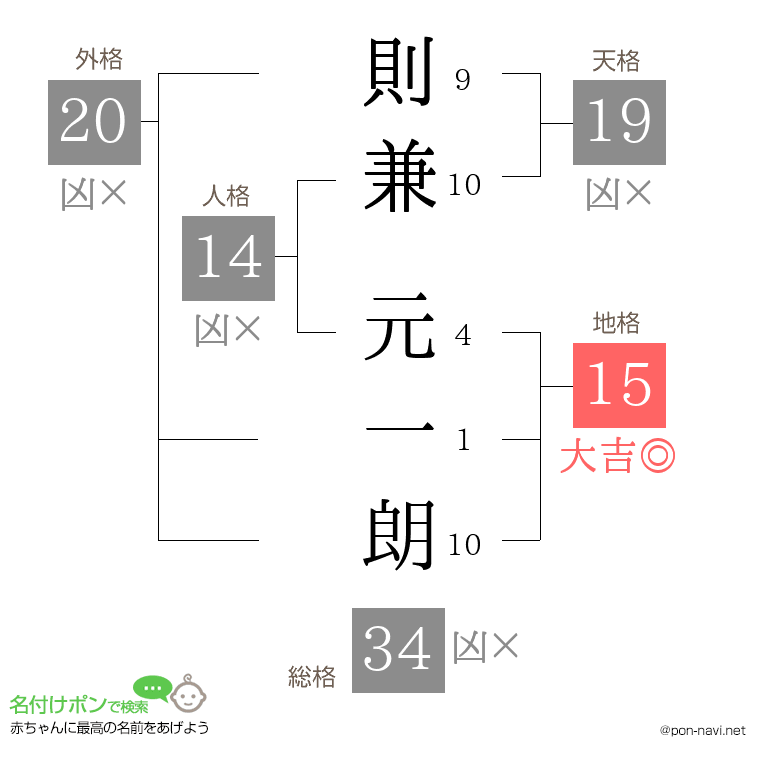 則兼 元一朗さんの姓名判断結果