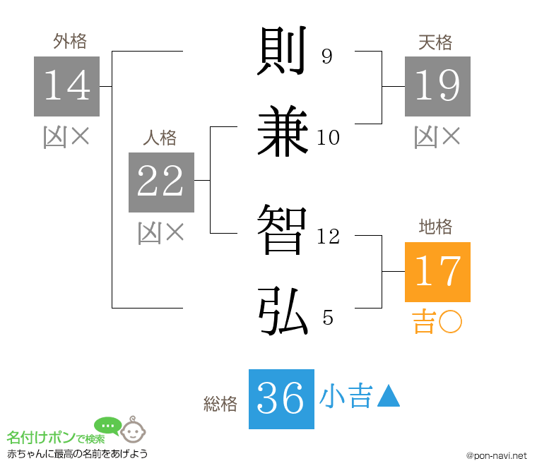 則兼 智弘さんの姓名判断結果