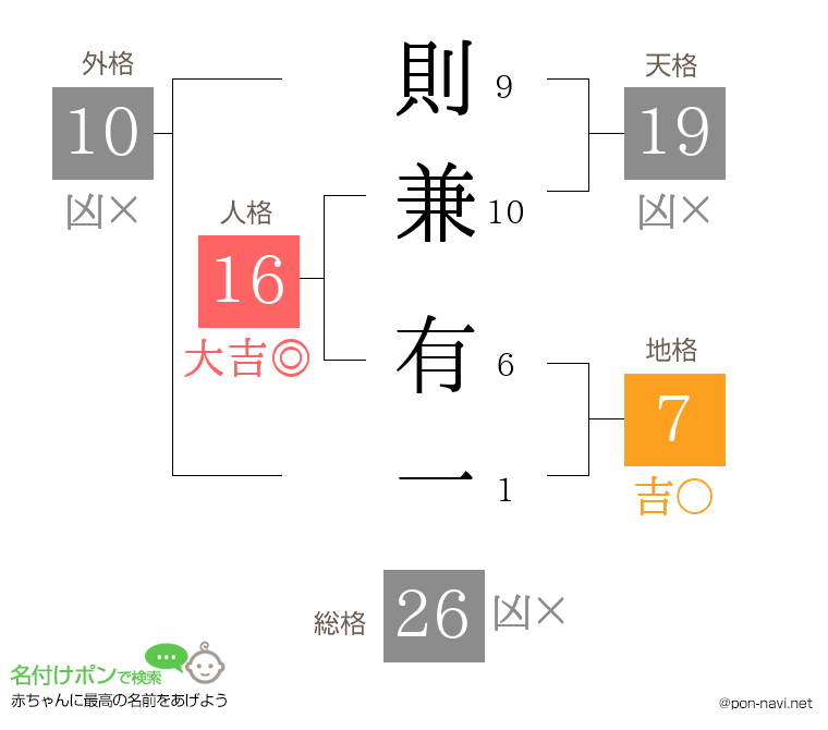 則兼 有一さんの姓名判断結果