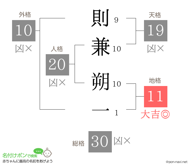 則兼 朔一さんの姓名判断結果