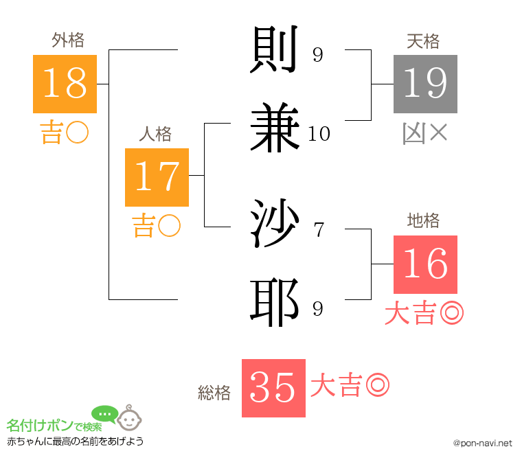 則兼 沙耶さんの姓名判断結果