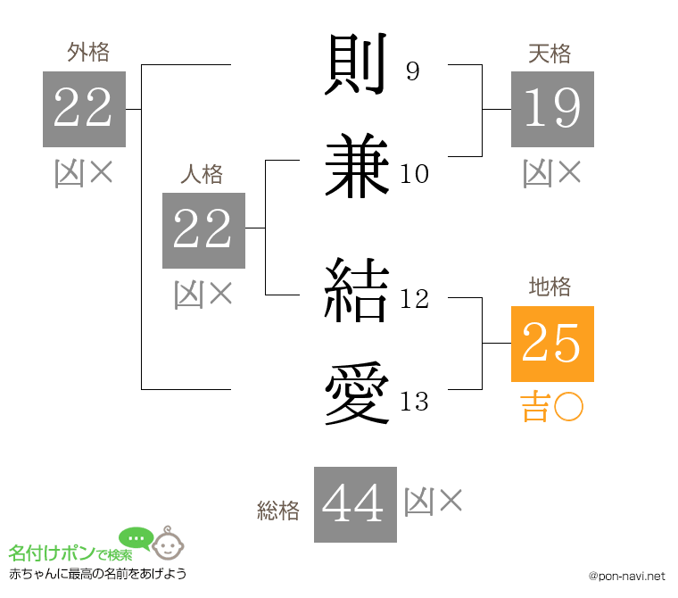 則兼 結愛さんの姓名判断結果