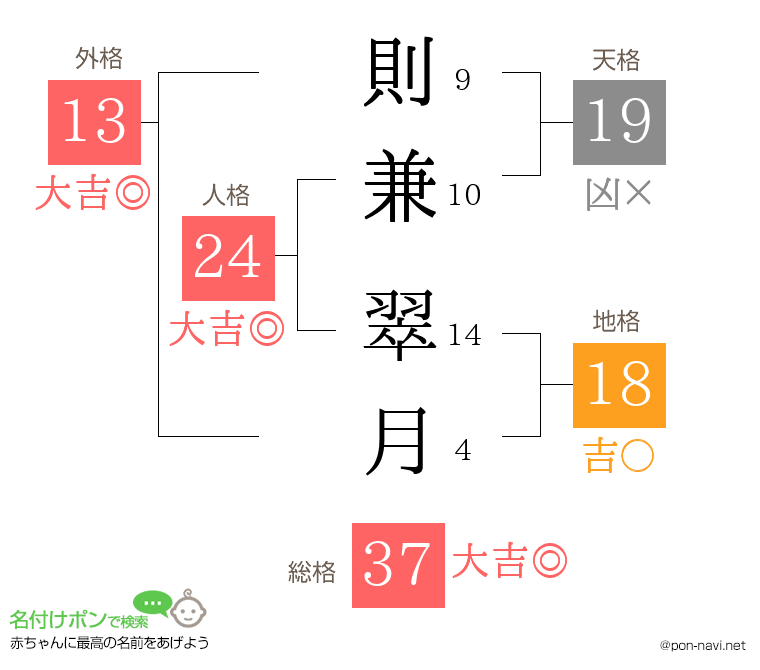 則兼 翠月さんの姓名判断結果