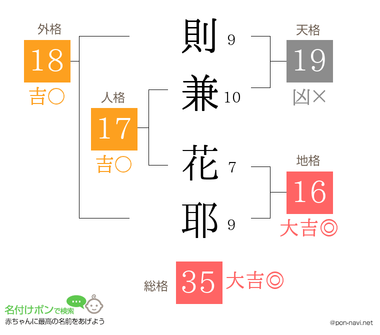 則兼 花耶さんの姓名判断結果