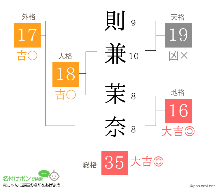 則兼 茉奈さんの姓名判断結果