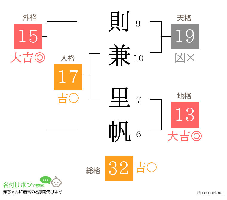 則兼 里帆さんの姓名判断結果