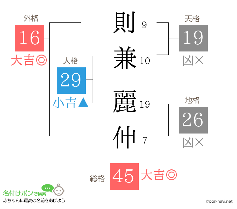 則兼 麗伸さんの姓名判断結果