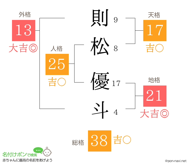 則松 優斗さんの姓名判断結果