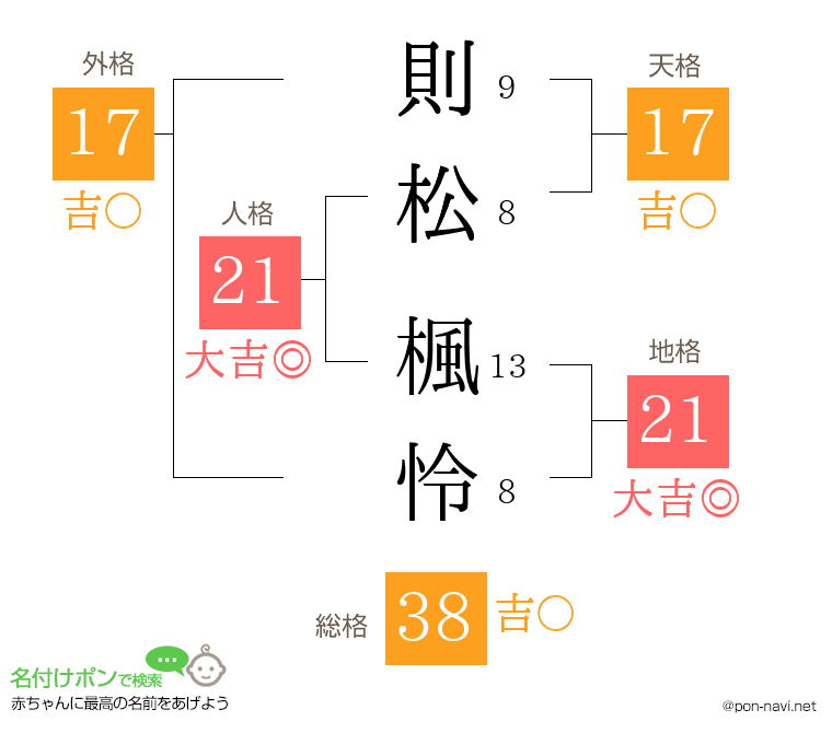 則松 楓怜さんの姓名判断結果
