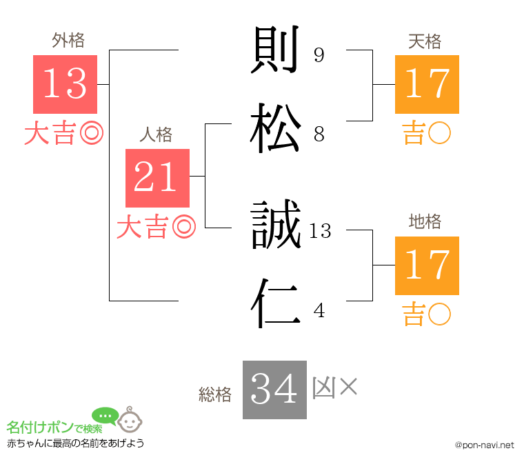 則松 誠仁さんの姓名判断結果