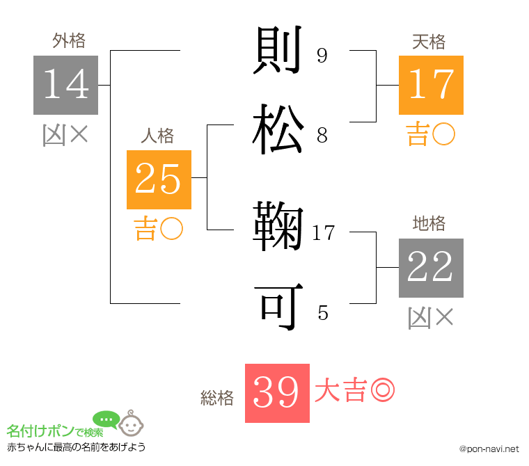 則松 鞠可さんの姓名判断結果
