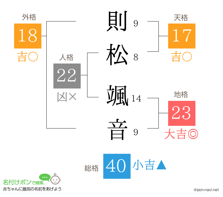 則松 颯音さんの姓名判断結果