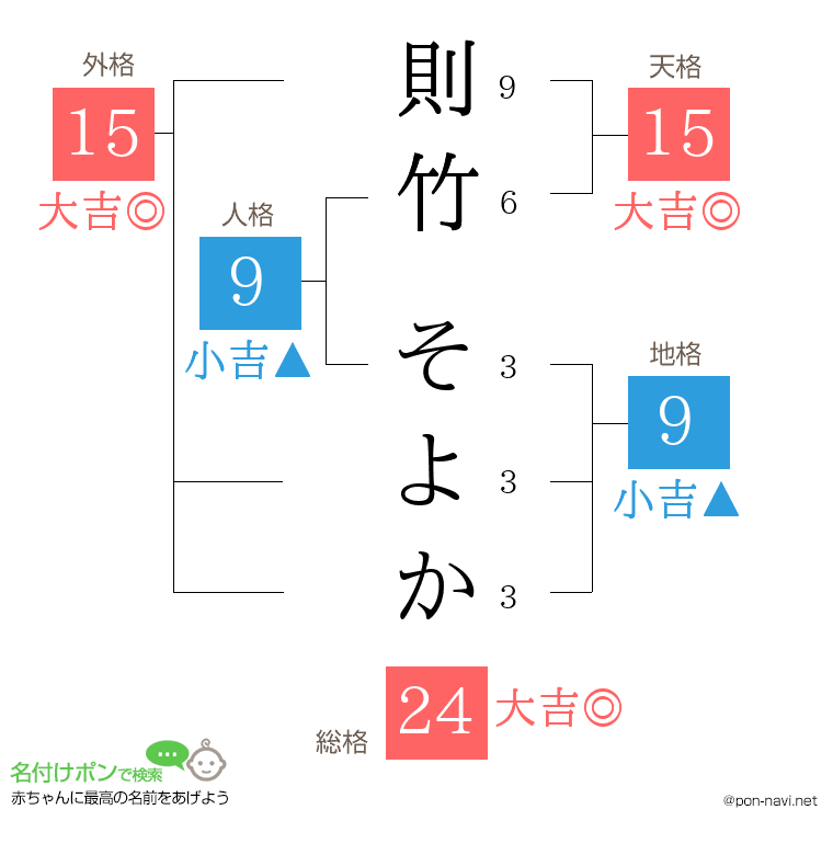 則竹 そよかさんの姓名判断結果