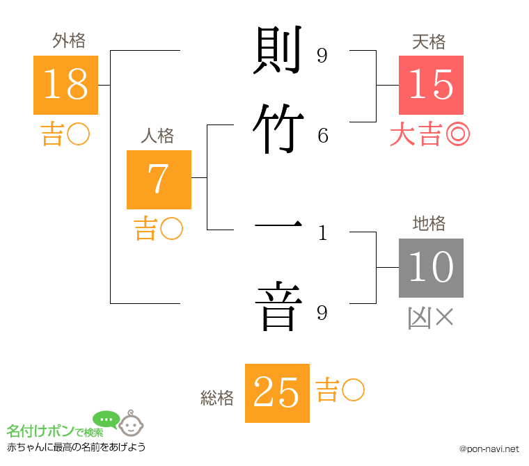 則竹 一音さんの姓名判断結果