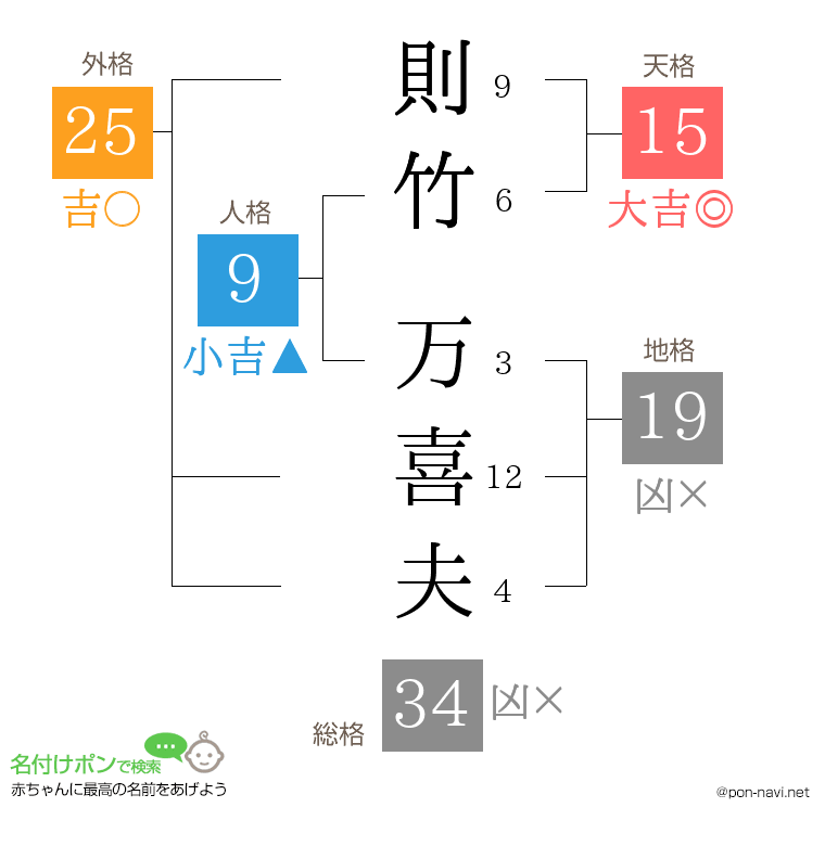 則竹 万喜夫さんの姓名判断結果