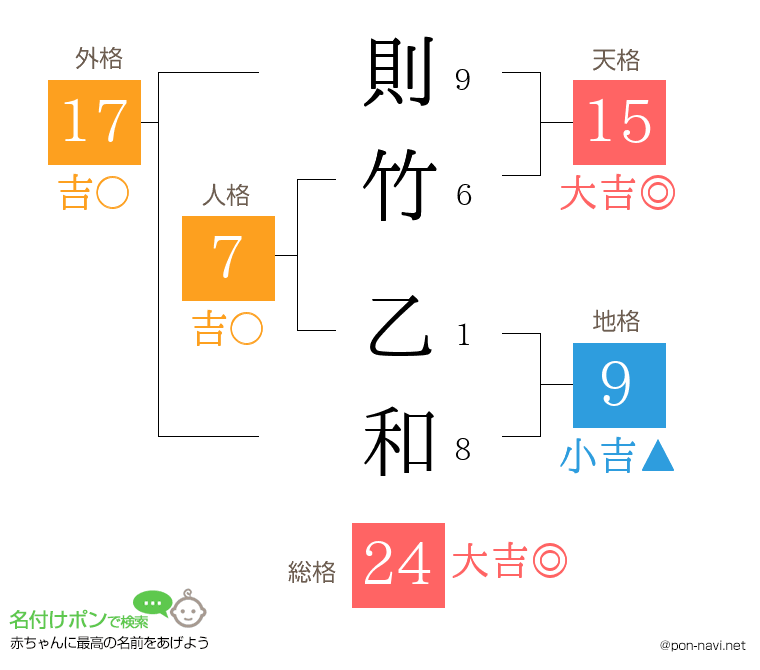 則竹 乙和さんの姓名判断結果