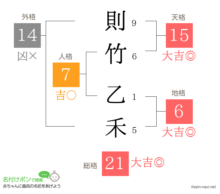 則竹 乙禾さんの姓名判断結果