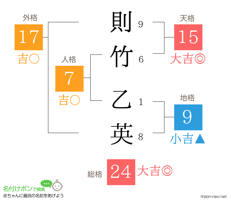 則竹 乙英さんの姓名判断結果