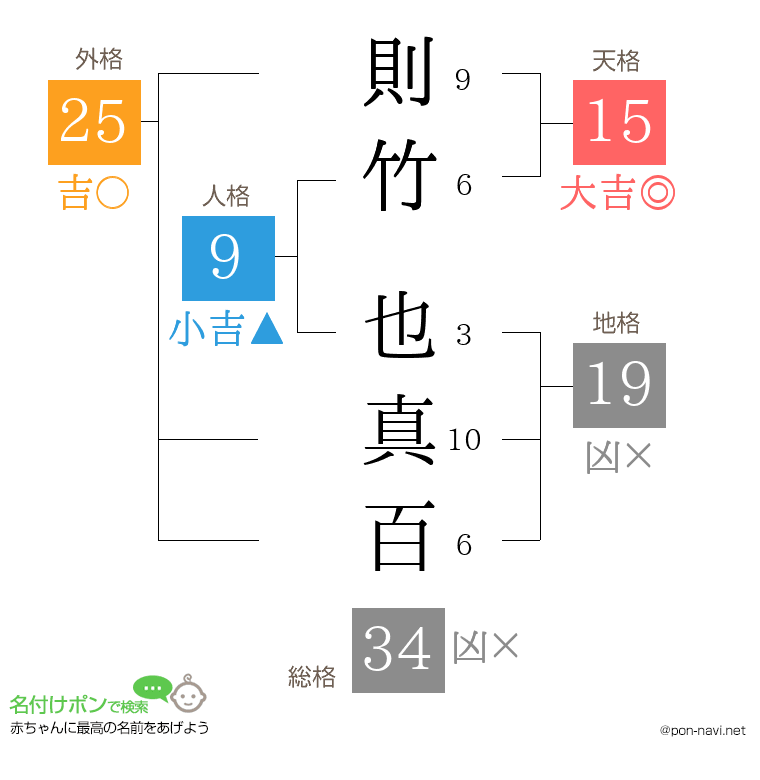 則竹 也真百さんの姓名判断結果