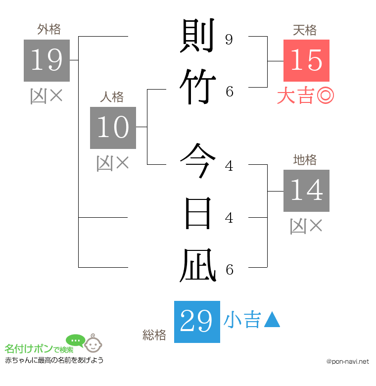 則竹 今日凪さんの姓名判断結果