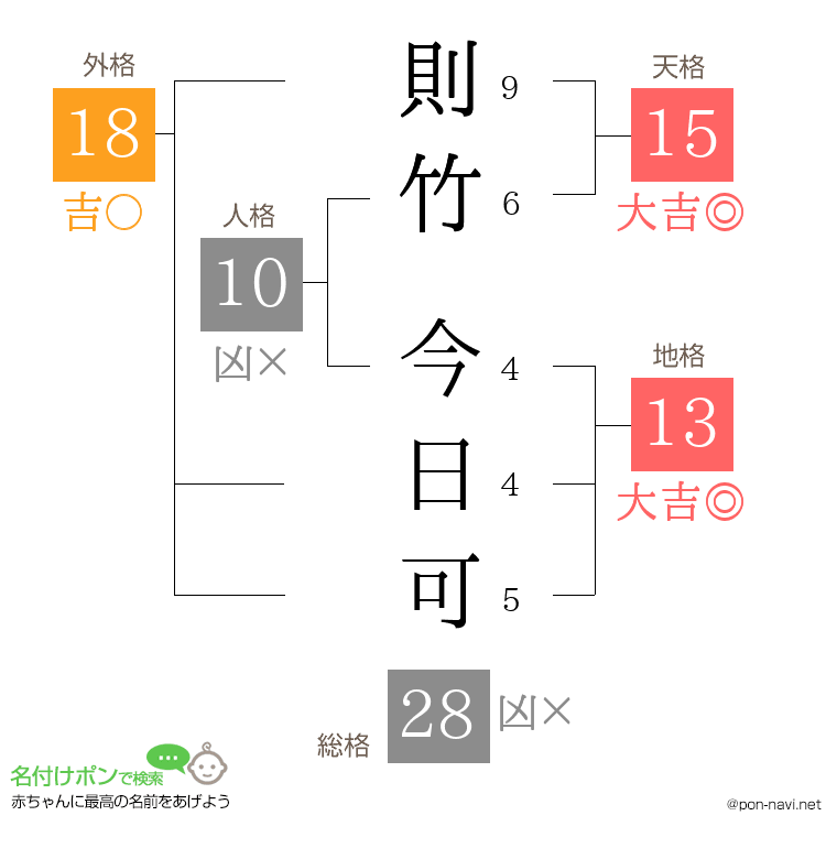 則竹 今日可さんの姓名判断結果