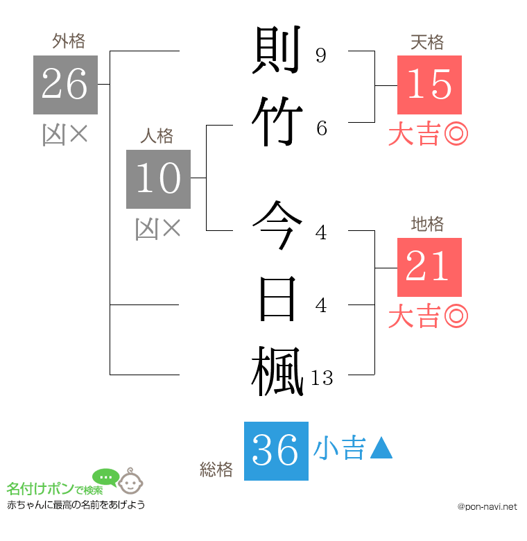 則竹 今日楓さんの姓名判断結果