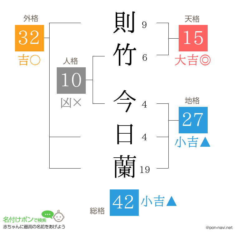 則竹 今日蘭さんの姓名判断結果