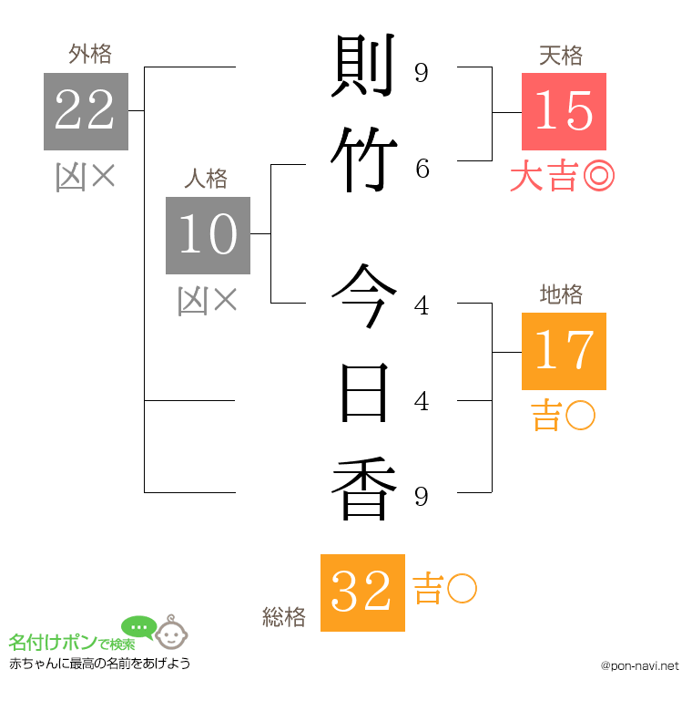 則竹 今日香さんの姓名判断結果