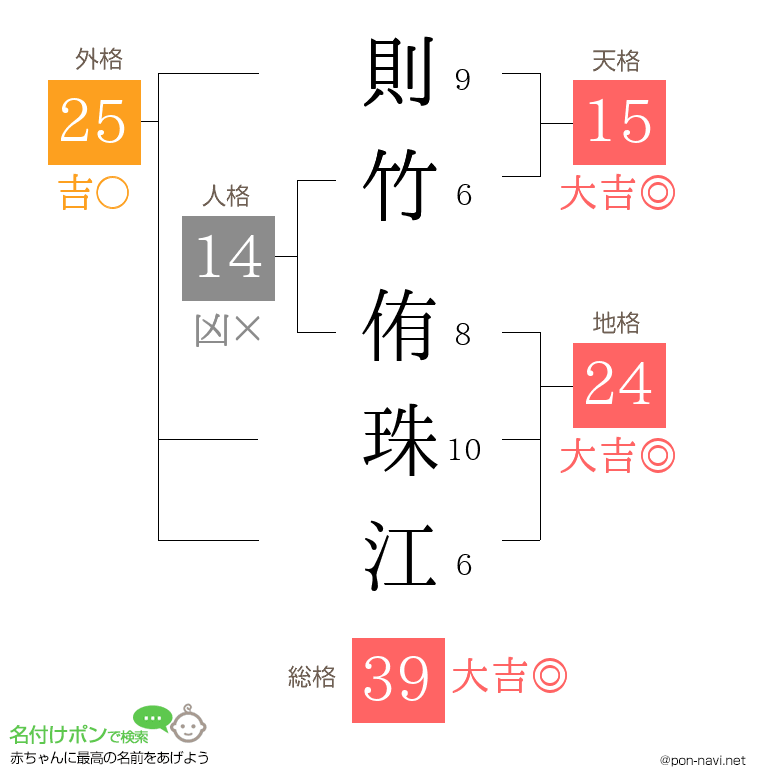 則竹 侑珠江さんの姓名判断結果