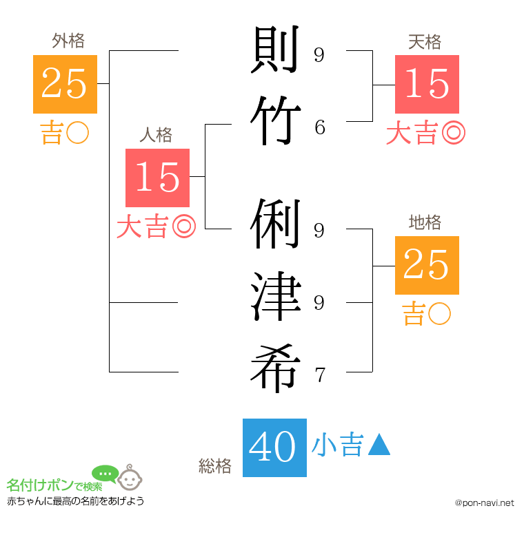 則竹 俐津希さんの姓名判断結果