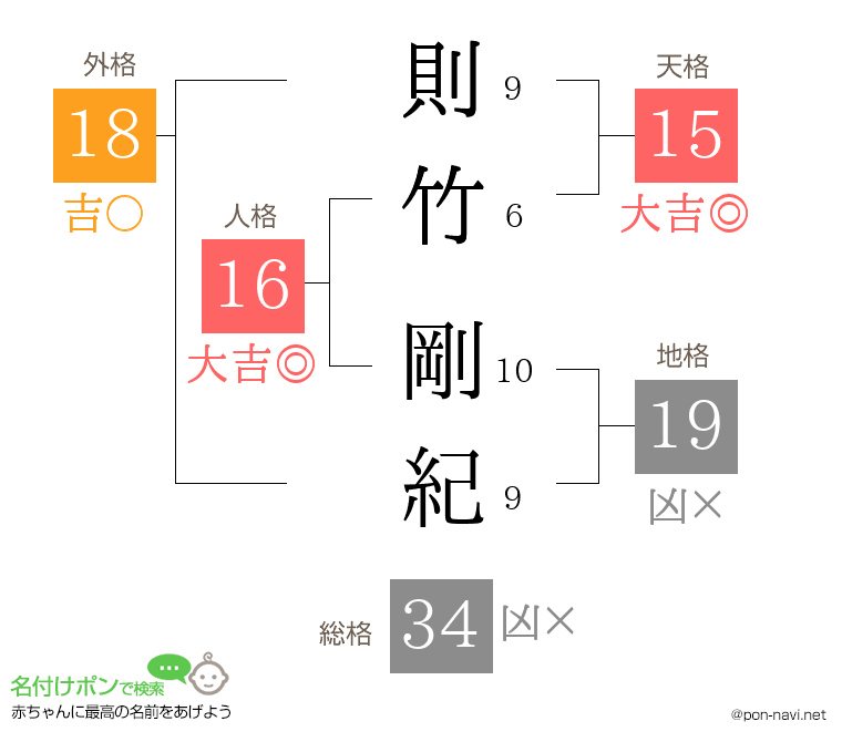 則竹 剛紀さんの姓名判断結果