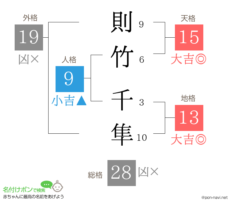 則竹 千隼さんの姓名判断結果