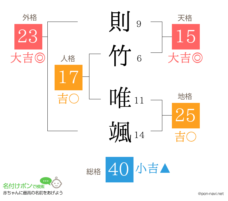 則竹 唯颯さんの姓名判断結果