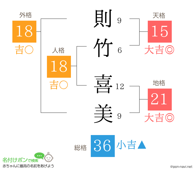 則竹 喜美さんの姓名判断結果