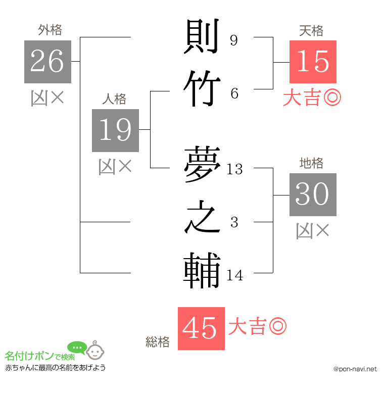 則竹 夢之輔さんの姓名判断結果
