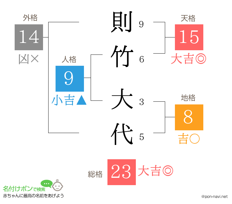 則竹 大代さんの姓名判断結果