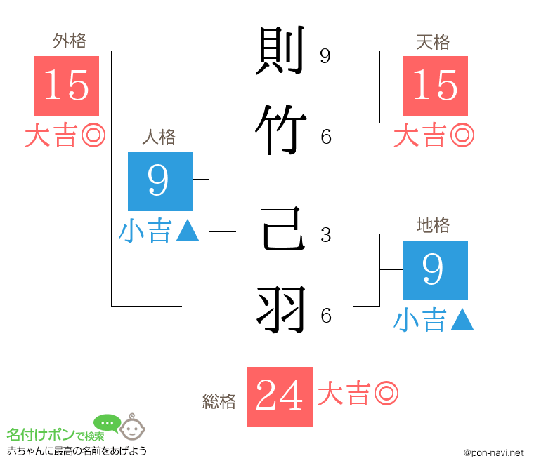 則竹 己羽さんの姓名判断結果