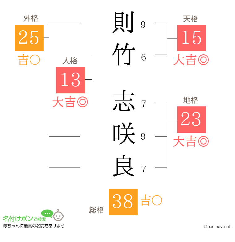 則竹 志咲良さんの姓名判断結果