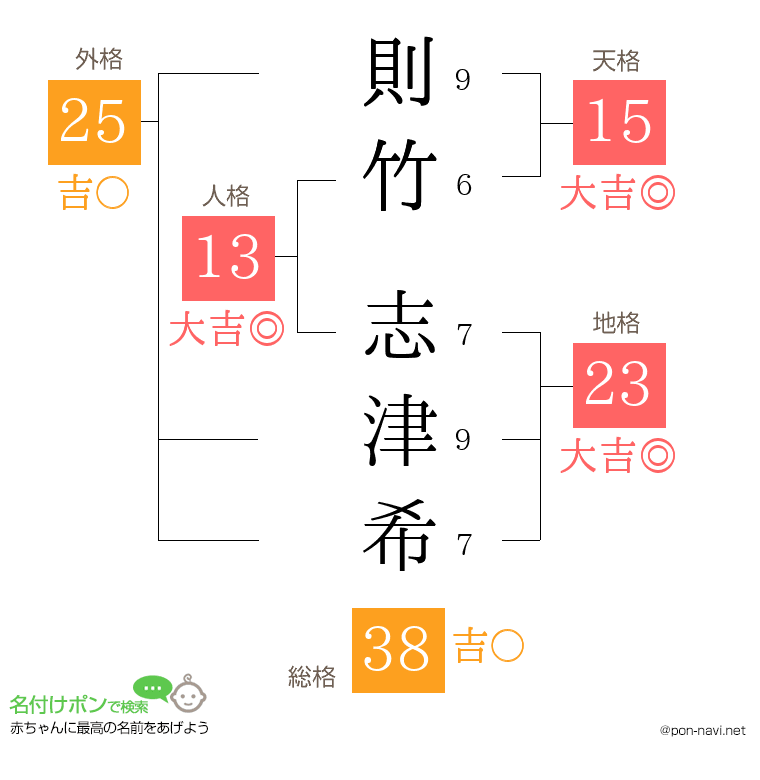 則竹 志津希さんの姓名判断結果