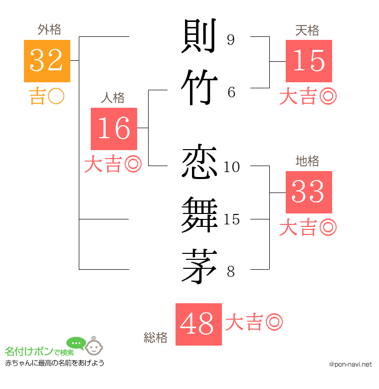 則竹 恋舞茅さんの姓名判断結果