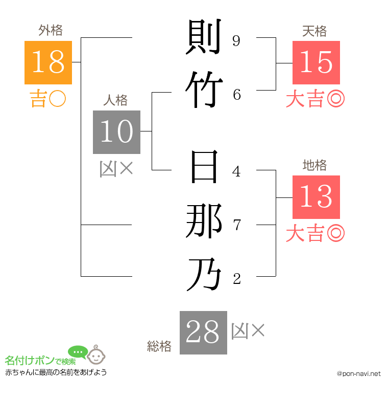則竹 日那乃さんの姓名判断結果