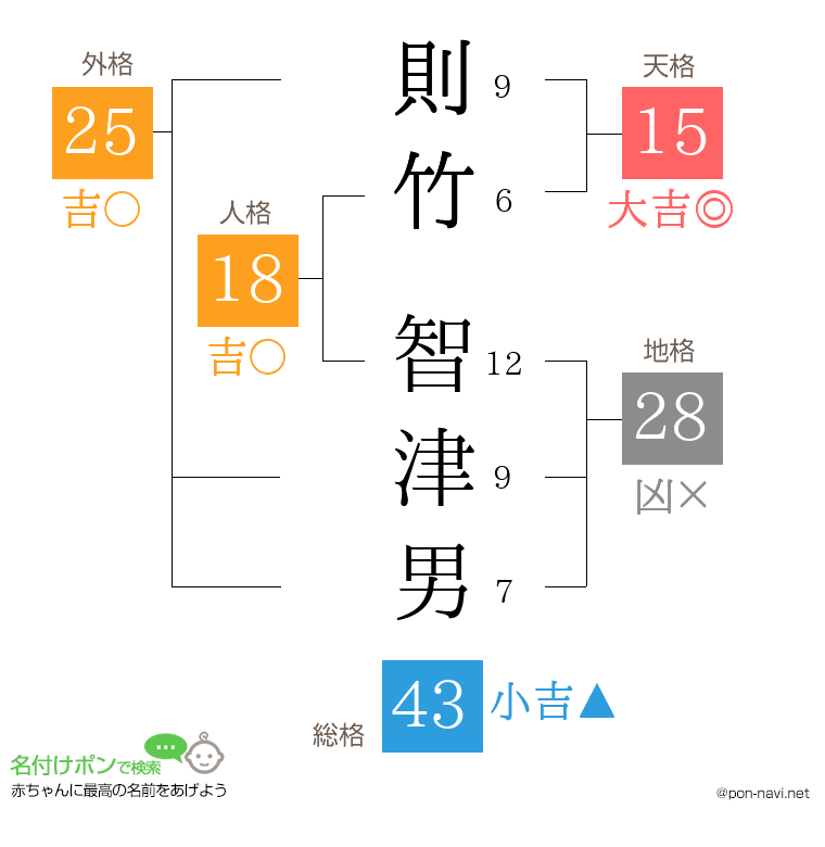 則竹 智津男さんの姓名判断結果