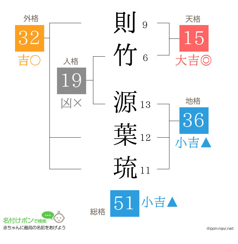 則竹 源葉琉さんの姓名判断結果